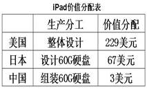 结合右表信息回答: 从贸易结构上看,中国出口产品中相当一部分是“设计和利润留在美、日,GDP和能耗留在中国”。这启示我们要①坚持“走出去”战略,扩大对外直接投资 结合右表信息回答: 从贸易结构上看,中国出口产品中相当一部分是“设计和利润留在美、日,GDP和能耗留在中国”。这启示我们要①坚持“走出去”战略,扩大对外直接投资