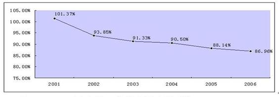 材料一、表1:A市2001年到2006年城乡居民人均可支配收入统计2001年2002年2003年2004年2005年2006年城镇居 材料一、表1:A市2001年到2006年城乡居民人均可支配收入统计2001年2002年2003年2004年2005年2006年城镇居