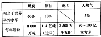 运用《经济生活》的有关知识,根据以下材料回答问题。材料一:我国人均占有资源及预计资源短缺情况注:据估计到2020年,在45种重要战略性资源中,我 运用《经济生活》的有关知识,根据以下材料回答问题。材料一:我国人均占有资源及预计资源短缺情况注:据估计到2020年,在45种重要战略性资源中,我