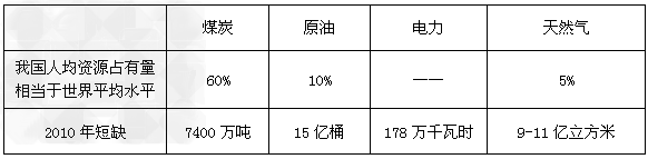 材料一:我国人均资源占有量及资源短缺情况注:据专家估计,到2020年,在45种重要战略性资源中,我国将有9种严重短缺,10种短缺 材料一:我国人均资源占有量及资源短缺情况注:据专家估计,到2020年,在45种重要战略性资源中,我国将有9种严重短缺,10种短缺