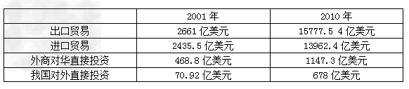“是入世”十年,中国对外经济发展状况注:出口产品中初级产品与工业制成品由2000年的10.2:89.8变为2010年的5.2:9 “是入世”十年,中国对外经济发展状况注:出口产品中初级产品与工业制成品由2000年的10.2:89.8变为2010年的5.2:9