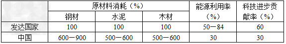 某班同学围绕“转变经济发展方式”主题,以小组为单位展开探究性学习。甲组同学收集到当前我国经济发展中的一些信息。表一:我国“三大需求”对经济的贡献率 某班同学围绕“转变经济发展方式”主题,以小组为单位展开探究性学习。甲组同学收集到当前我国经济发展中的一些信息。表一:我国“三大需求”对经济的贡献率
