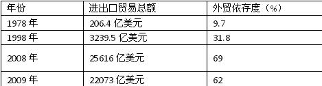 表一:我国外贸依存度变化情况注:外贸依存度=贸易总额/国内生产总值材料一:受国际金融危机加深影响,一些国家出台了贸易保护政策。2009年9月11日,美国总统奥巴 表一:我国外贸依存度变化情况注:外贸依存度=贸易总额/国内生产总值材料一:受国际金融危机加深影响,一些国家出台了贸易保护政策。2009年9月11日,美国总统奥巴