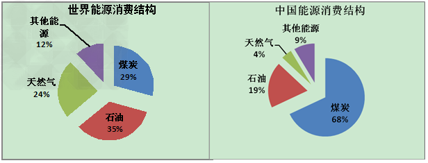 阅读下列材料,完成下题: 联合国北京办事处低碳发展报告显示,中国需要60多项核心技术来实现其降低电力、交通、建筑等主要工业领域碳浓度的目标,然而这6 阅读下列材料,完成下题: 联合国北京办事处低碳发展报告显示,中国需要60多项核心技术来实现其降低电力、交通、建筑等主要工业领域碳浓度的目标,然而这6