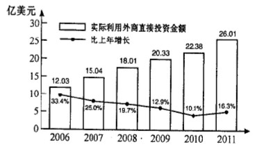 高三学生小王在查阅2006-2011年某市实际利用外商直接投资金额及其增长速度的相关数据后,得出了以下结论。你认为不正确的是A.该市实际利用外商直接投资 高三学生小王在查阅2006-2011年某市实际利用外商直接投资金额及其增长速度的相关数据后,得出了以下结论。你认为不正确的是A.该市实际利用外商直接投资