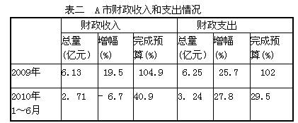 材料一为贯彻落实积极的财政政策,A市财政收入和财政支出有所变化。材料二A市在城市“翻新”的过程中,市政府通过财政支出努力做好拆迁户的 材料一为贯彻落实积极的财政政策,A市财政收入和财政支出有所变化。材料二A市在城市“翻新”的过程中,市政府通过财政支出努力做好拆迁户的