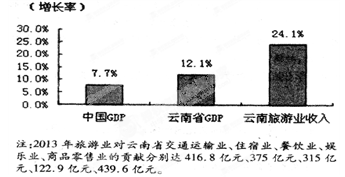 阅读材料,回答下列要求。2013年6月,云南红河哈尼梯田作为文化遗产,被列入联合国教科文组织《世界遗产名录》。某班以“文化遗产的开发与保护”为主题,展 阅读材料,回答下列要求。2013年6月,云南红河哈尼梯田作为文化遗产,被列入联合国教科文组织《世界遗产名录》。某班以“文化遗产的开发与保护”为主题,展