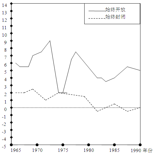 下图示意全球8个始终开放与40个始终封闭的经济体年经济平均增长率。上图启示我国发展经济必须A.坚持对外开放的基本国策B.完善市场调节机制C 下图示意全球8个始终开放与40个始终封闭的经济体年经济平均增长率。上图启示我国发展经济必须A.坚持对外开放的基本国策B.完善市场调节机制C