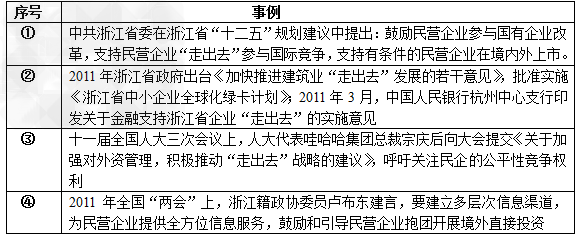 材料一:2006年以来浙江省境外投资情况 注:“十一五”期间我国境外投资年均增长30%,浙江年均增长达74% 材料一:2006年以来浙江省境外投资情况 注:“十一五”期间我国境外投资年均增长30%,浙江年均增长达74%