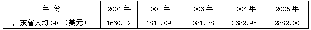 运用《经济生活》的有关知识,根据以下材料回答问题。材料1:2001年—2005年广东省能源消费变动状况。材料2:2001年—20 运用《经济生活》的有关知识,根据以下材料回答问题。材料1:2001年—2005年广东省能源消费变动状况。材料2:2001年—20