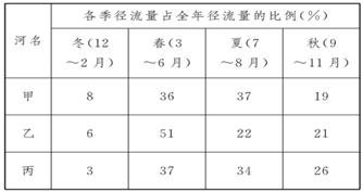 读下列材料,回答相关问题。(14分)材料一俄罗斯区域图 材料二甲、乙、丙河径流量季节变化统计材料三某年俄罗斯相关数据统计(1)据材料一,分析连接俄罗斯东西的主要 读下列材料,回答相关问题。(14分)材料一俄罗斯区域图 材料二甲、乙、丙河径流量季节变化统计材料三某年俄罗斯相关数据统计(1)据材料一,分析连接俄罗斯东西的主要