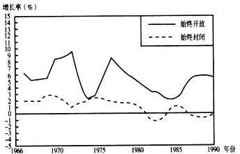 下图示意全球8个始终开放与40个始终封闭的经济体年经济平均增长率。读图,回答1~2题。1、下列关于上图的解读,正确的有 下图示意全球8个始终开放与40个始终封闭的经济体年经济平均增长率。读图,回答1~2题。1、下列关于上图的解读,正确的有
