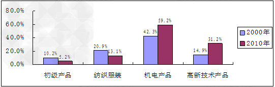 2011年我国加入世贸组织10周年。材料一:入世十年,是中国与世界共赢的十年。十年来,中国认真履行入世承诺,坚持扩大开放,融入世 2011年我国加入世贸组织10周年。材料一:入世十年,是中国与世界共赢的十年。十年来,中国认真履行入世承诺,坚持扩大开放,融入世