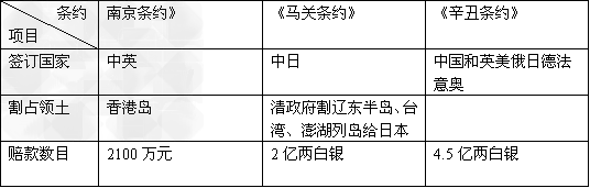 请你将下列有关“近代三大不平等条约”的相关链接重新组合,设计一张表格,并将链接的内容补充完整。相关链接:《南京条约》;《马关条约》;《辛丑条约 请你将下列有关“近代三大不平等条约”的相关链接重新组合,设计一张表格,并将链接的内容补充完整。相关链接:《南京条约》;《马关条约》;《辛丑条约