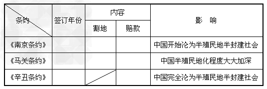 中国近代史上,列强不断发动侵华战争,强迫清政府签订一系列不平等条约,使我国一步步陷入半殖民地半封建社会的苦难深渊。请根据提示填写下表: 中国近代史上,列强不断发动侵华战争,强迫清政府签订一系列不平等条约,使我国一步步陷入半殖民地半封建社会的苦难深渊。请根据提示填写下表: