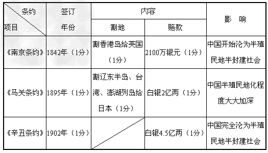 中国近代史上,列强不断发动侵华战争,强迫清政府签订一系列不平等条约,使我国一步步陷入半殖民地半封建社会的苦难深渊。请根据提示填写下表: 中国近代史上,列强不断发动侵华战争,强迫清政府签订一系列不平等条约,使我国一步步陷入半殖民地半封建社会的苦难深渊。请根据提示填写下表: