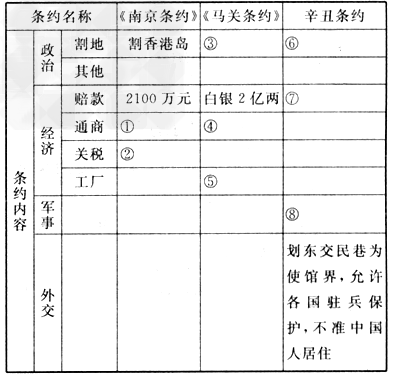 梳理知识,找寻规律,感悟历史。通过所学知识,完成下列表格中需要完成的内容。________________________ 梳理知识,找寻规律,感悟历史。通过所学知识,完成下列表格中需要完成的内容。________________________