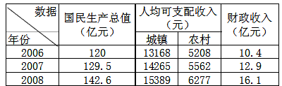 下表是同学们收集到2006年至2008年兰溪社会经济发展的相关数据。从以上表格中你收集到哪些信息。 下表是同学们收集到2006年至2008年兰溪社会经济发展的相关数据。从以上表格中你收集到哪些信息。