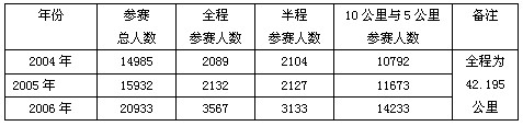 综合性学习。 厦门国际马拉松长跑比赛作为国内最具影响力的国际马拉松赛之一,已成为厦门走向世界的一张重要名片。厦门某中学某班级开展了一次“关注厦门马 综合性学习。 厦门国际马拉松长跑比赛作为国内最具影响力的国际马拉松赛之一,已成为厦门走向世界的一张重要名片。厦门某中学某班级开展了一次“关注厦门马