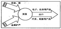 读图完成下列各题。小题1:下列国家对外贸易状况与该国最相似的是A.中国B.巴西C.日本D.印度小题2:在国际贸易活动中,这类国家一般多输出 读图完成下列各题。小题1:下列国家对外贸易状况与该国最相似的是A.中国B.巴西C.日本D.印度小题2:在国际贸易活动中,这类国家一般多输出