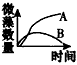 A、B两种微藻对磷元素需求较高,用相同的培养液分别培养A和B得到两种微藻的生长曲线如图甲所示,图乙表示A、B微藻在不同的磷元素浓度下的生长速率曲线。 A、B两种微藻对磷元素需求较高,用相同的培养液分别培养A和B得到两种微藻的生长曲线如图甲所示,图乙表示A、B微藻在不同的磷元素浓度下的生长速率曲线。