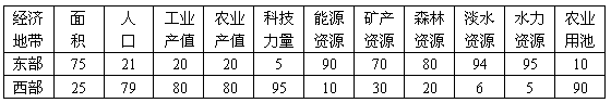 2006年是中俄文化年,中俄双方开展了一系列的文化活动。材料一:俄罗斯两大经济地带的划分示意图材料二:俄罗斯两大经济地带的基本经济指标俄罗 2006年是中俄文化年,中俄双方开展了一系列的文化活动。材料一:俄罗斯两大经济地带的划分示意图材料二:俄罗斯两大经济地带的基本经济指标俄罗