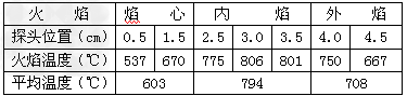 酒精灯灯焰分焰心、内焰和外焰三个部分。为探究灯焰温度,科研人员用特殊的测温装置进行实验,结果如下。 酒精灯灯焰分焰心、内焰和外焰三个部分。为探究灯焰温度,科研人员用特殊的测温装置进行实验,结果如下。