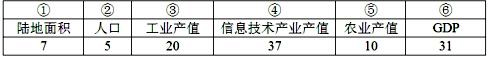 下表是某国2000年各项指标占世界的比重,读表回答下列各题:小题1:根据表中的数据判断该国是:A.俄罗斯B.美国C.中国D.澳大利亚小题2:表中的数据各项 下表是某国2000年各项指标占世界的比重,读表回答下列各题:小题1:根据表中的数据判断该国是:A.俄罗斯B.美国C.中国D.澳大利亚小题2:表中的数据各项