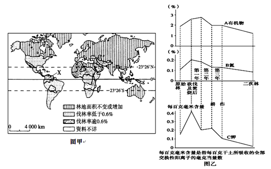 图甲显示2009年世界各国的年伐林率,图乙为X地区某块农用土地的有机物、氮及钾的含量。小题1:2009年伐林率高(逾0. 图甲显示2009年世界各国的年伐林率,图乙为X地区某块农用土地的有机物、氮及钾的含量。小题1:2009年伐林率高(逾0.