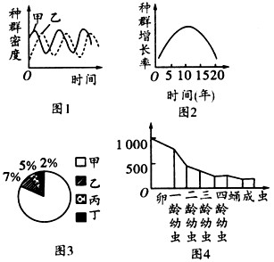 图1表示某水池浮游动物和藻类两个种群的种群密度随时间的变化趋势;图2表示某物种迁入新环境后,种群增长速率随时间的变化关系;图3表示某生态系统中,四种 图1表示某水池浮游动物和藻类两个种群的种群密度随时间的变化趋势;图2表示某物种迁入新环境后,种群增长速率随时间的变化关系;图3表示某生态系统中,四种