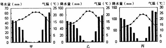 读某国资料,回答下列问题:材料一:世界某国地图及甲、乙、丙三城市的气候资料图。材料二:农业在该国国民经济中占有重要的地位,主要农作物有 读某国资料,回答下列问题:材料一:世界某国地图及甲、乙、丙三城市的气候资料图。材料二:农业在该国国民经济中占有重要的地位,主要农作物有