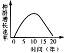 如图表示某物种迁入新环境后,种群增长速率随时间的变化关系。在第10年时经调查该种群数量为200只,据此可估算在此环境中该种群的环境容纳量(K值)约为 如图表示某物种迁入新环境后,种群增长速率随时间的变化关系。在第10年时经调查该种群数量为200只,据此可估算在此环境中该种群的环境容纳量(K值)约为