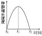 某研究所对一条河流生态系统进行了几年的跟踪调查,发现某种鱼进入此生态系统后的种群数量增长速度随时间的变化如图曲线所示,则在t1时该种群的年龄组成类型 某研究所对一条河流生态系统进行了几年的跟踪调查,发现某种鱼进入此生态系统后的种群数量增长速度随时间的变化如图曲线所示,则在t1时该种群的年龄组成类型