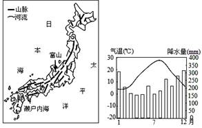 读日本山河分布示意图及富山市气温和降水季节分布示意图,读图完成下列各题。小题1:富山市的气候类型为A.地中海气候B.温带海洋性气候C.温带季风气候D.亚热带季风 读日本山河分布示意图及富山市气温和降水季节分布示意图,读图完成下列各题。小题1:富山市的气候类型为A.地中海气候B.温带海洋性气候C.温带季风气候D.亚热带季风