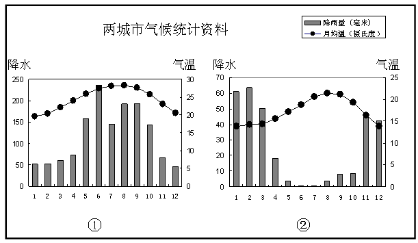 材料一:北美区域图材料二:两城市气候资料统计图材料三:大峡谷发育在美国西部高原上,是世界上最深的峡谷之一。从谷底到顶部 材料一:北美区域图材料二:两城市气候资料统计图材料三:大峡谷发育在美国西部高原上,是世界上最深的峡谷之一。从谷底到顶部