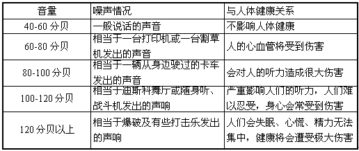 下面是噪声与人体健康关系的统计说明, ⑴根据表格内容,用一句话概括噪声与人体健康的关系。 ⑵降低噪声污染已成当务 下面是噪声与人体健康关系的统计说明, ⑴根据表格内容,用一句话概括噪声与人体健康的关系。 ⑵降低噪声污染已成当务