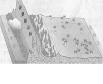 下图为世界某地区七月份等温线图和某自然带形成的示意图,读图回答以下问题。图17中A处闭合等温线内的气温应介于℃~℃之间。图17 下图为世界某地区七月份等温线图和某自然带形成的示意图,读图回答以下问题。图17中A处闭合等温线内的气温应介于℃~℃之间。图17