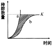如图表示为理想状态下和自然环境中某生物的种群数量变化曲线,下列说法正确的是①阴影部分表示环境中影响种群增长的阻力 ②a为“J”型曲线,b为“S”型曲线 ③ 如图表示为理想状态下和自然环境中某生物的种群数量变化曲线,下列说法正确的是①阴影部分表示环境中影响种群增长的阻力 ②a为“J”型曲线,b为“S”型曲线 ③
