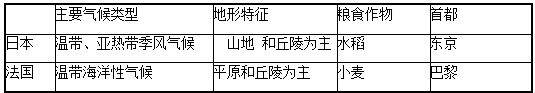 日本和法国都是发达国家,读下列图表资料,回答问题。材料一日本主要城市分布图和法国农业分布图材料二日本几座城市樱花开花时间顺序表(1)填出图1和图2中字母 日本和法国都是发达国家,读下列图表资料,回答问题。材料一日本主要城市分布图和法国农业分布图材料二日本几座城市樱花开花时间顺序表(1)填出图1和图2中字母