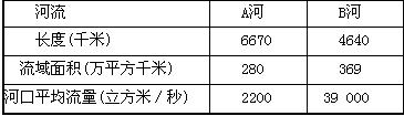 根据下列图表资料,回答问题。A、B两河水文基本概况(1)图中B河名称为,A河水量大的季节是;A河下游流经的自然带为(2)B河长度不及A河而流量 根据下列图表资料,回答问题。A、B两河水文基本概况(1)图中B河名称为,A河水量大的季节是;A河下游流经的自然带为(2)B河长度不及A河而流量