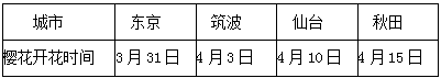 日本和法国都是发达国家,读下列图表资料,回答问题。材料一日本主要城市分布图和法国农业分布图材料二日本几座城市樱花开花时间顺序表(1)填出图1和图2中字母 日本和法国都是发达国家,读下列图表资料,回答问题。材料一日本主要城市分布图和法国农业分布图材料二日本几座城市樱花开花时间顺序表(1)填出图1和图2中字母