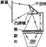 结合如图所示的投影仪成实像的示意简图作判断.下列选项正确的是A.凸透镜的作用是成缩小倒立的像B.平面镜的主要作用是改变光的传播方向C.屏幕的表面最好是光 魔方格