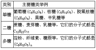 下表是动植物体内常见的糖类物质,据表回答问题。(1)表中的糖类只存在于植物体内的单糖是______,二糖是______,多糖是_ 下表是动植物体内常见的糖类物质,据表回答问题。(1)表中的糖类只存在于植物体内的单糖是______,二糖是______,多糖是_