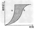 为某种群在不同生态环境中的增长曲线,请仔细分析图中曲线后回答下列问题:(1)如果种群处在一个理想的环境中,没有资源和空间的限制,种群个体的增长曲 为某种群在不同生态环境中的增长曲线,请仔细分析图中曲线后回答下列问题:(1)如果种群处在一个理想的环境中,没有资源和空间的限制,种群个体的增长曲