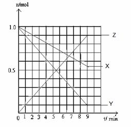 某温度时,在2L密闭容器中气态物质X和Y反应生成气态物质Z,生成4mol z时放出热量Q KJ, 它们的物质的量随时间的变化如表所示。t/minX/molY/m 某温度时,在2L密闭容器中气态物质X和Y反应生成气态物质Z,生成4mol z时放出热量Q KJ, 它们的物质的量随时间的变化如表所示。t/minX/molY/m