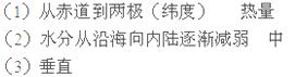 读“部分亚欧大陆轮廓示意”图,回答问题。图中自然景观从A地到B地的变化,体现了地域分异规律,主要是以__________为基础形成的。 读“部分亚欧大陆轮廓示意”图,回答问题。图中自然景观从A地到B地的变化,体现了地域分异规律,主要是以__________为基础形成的。