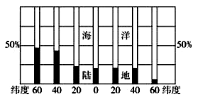读“全球不同纬度的海陆分布比例示意图”,完成下列各题。小题1:全球海洋在不同纬度所占比重A.60°N大于60°SB.赤道地区最大C.40°N大于40°SD.均在 读“全球不同纬度的海陆分布比例示意图”,完成下列各题。小题1:全球海洋在不同纬度所占比重A.60°N大于60°SB.赤道地区最大C.40°N大于40°SD.均在