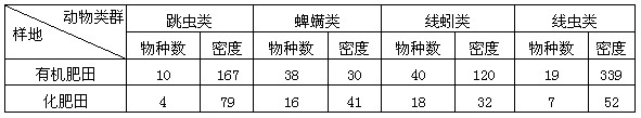 土壤动物能够促进农田生态系统物质循环并改良土壤结构,其类群组成和数量是评价农田生态环境的重要指标。下表是某农田使用两种肥料后4类土壤动物物种数和密度 土壤动物能够促进农田生态系统物质循环并改良土壤结构,其类群组成和数量是评价农田生态环境的重要指标。下表是某农田使用两种肥料后4类土壤动物物种数和密度