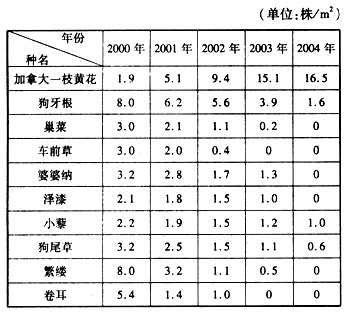加拿大一枝黄花属双子叶多年生草本植物,原产北美,作为观赏植物引入我国,现已在一些地区蔓延成灾,有“植物杀手”之称,严重威胁这些地区的生物多样性。为了 加拿大一枝黄花属双子叶多年生草本植物,原产北美,作为观赏植物引入我国,现已在一些地区蔓延成灾,有“植物杀手”之称,严重威胁这些地区的生物多样性。为了