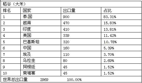 读下图及相关材料,回答下列问题.(28分)材料一:我国稻米进出口量不到国内供求总量的0.5%。大米出口中,85%以上为中低质早籼米,主要出口到一些经济不发达、粮 读下图及相关材料,回答下列问题.(28分)材料一:我国稻米进出口量不到国内供求总量的0.5%。大米出口中,85%以上为中低质早籼米,主要出口到一些经济不发达、粮
